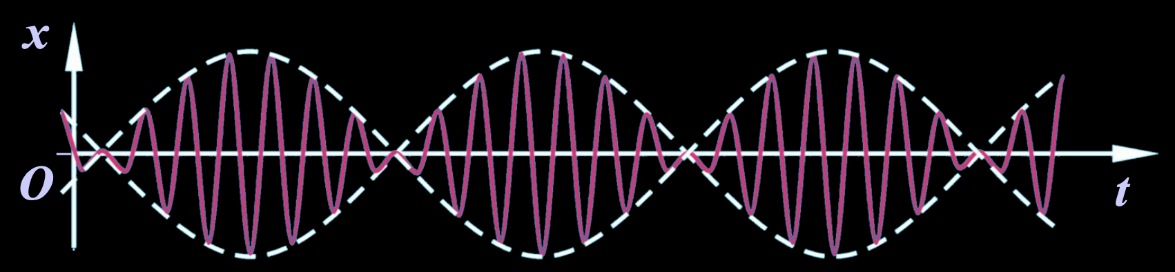 Simple harmonic vibration with slowly varying amplitude